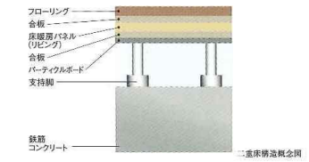 Brillia 六義園 　二重床・二重天井構造