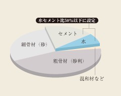 Brillia 大和郷　Structure　構造　コンクリート耐久性