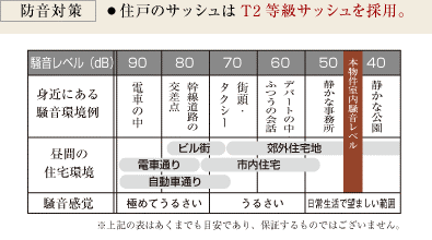 Brillia 大和郷　Structure　構造　防音対策