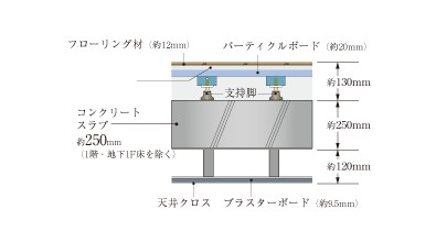 Brillia 大和郷　Structure　構造　二重天井・二重床