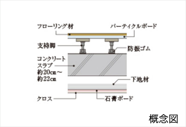 Brillia 三鷹下連雀　Strcture　構造　二重床・二重天井