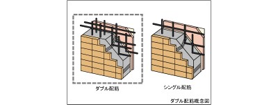 Brillia 武蔵小山id 　Structure　構造　ダブル配筋