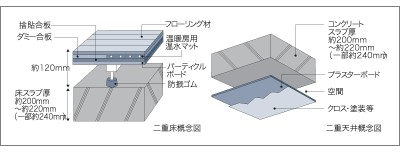 Brillia 武蔵小山id 　Structure　構造　二重床・二重天井