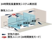 Brillia 武蔵小山id 　Amenity 　居室設備　24時間低風量換気システム