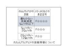 Brillia 武蔵小山id 　Amenity 　居室設備　シックハウス症候群対策