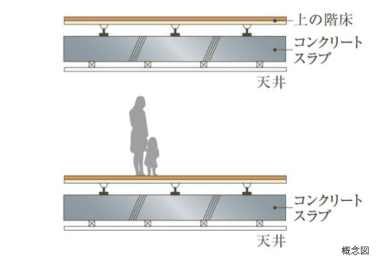 Brillia 志木 Garden　Structure　構造　二重床・二重天井