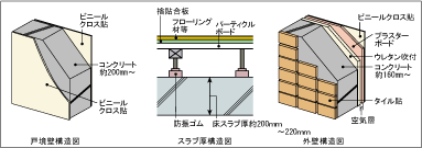 Brillia 品川中延 　快適な室内環境を保つ　厚みを確保した戸境壁・外壁・スラブ厚