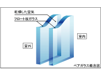 Brillia 品川中延 　断熱性能を高める（省エネ）　ペアガラス