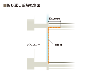 Brillia Mare 有明 TOWER&GARDEN　4.折り返し断熱