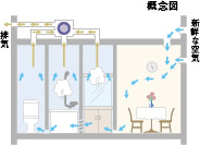 Brillia 葛西　Rooms　居室　24時間低風量換気システム