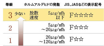 Brillia 葛西　ホルムアルデヒド対策