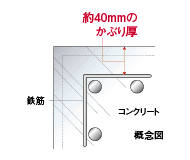 Brillia 葛西　Structure　構造　かぶり厚