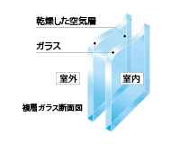 Brillia 葛西　Structure　構造　複層ガラス