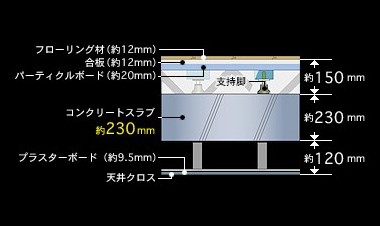 Brillia 駒込染井　Structure　構造　二重天井・二重床