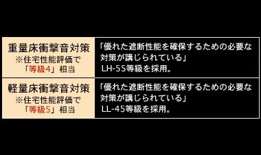 Brillia 駒込染井　Structure　構造　床の遮音等級
