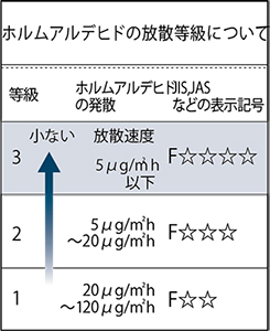 Brillia 駒込染井　Ecology　エコロジー　ホルムアルデヒド対策 F☆☆☆☆