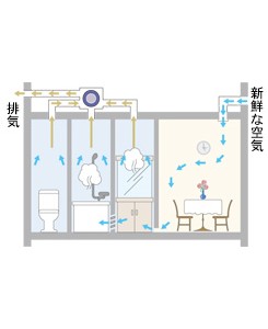 Brillia 駒込染井　Ecology　エコロジー　24時間低風量換気システム