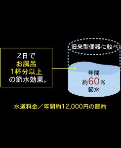 Brillia 駒込染井　Ecology　エコロジー　節水型トイレ