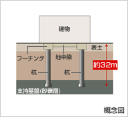 Brillia 旧古河庭園　Structure　構造　基礎構造