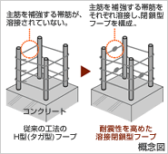 Brillia 旧古河庭園　Structure　構造　溶接閉鎖型フープ