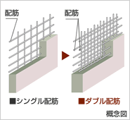 Brillia 旧古河庭園　Structure　構造　ダブル配筋