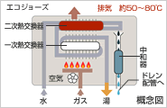 Brillia 旧古河庭園　Equipment　設備・仕様　TES熱源機エコジョーズ