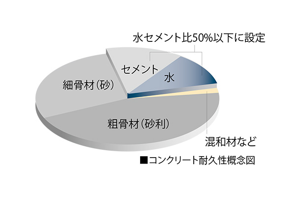 Brillia 大島小松川公園　コンクリート耐久性