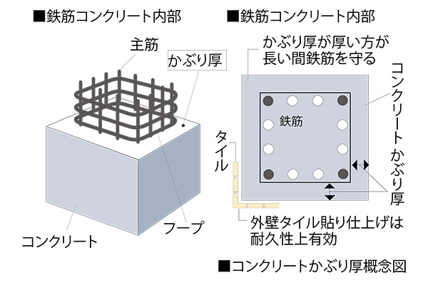 鉄筋のかぶりとは 考え方 規格値 鉄筋コンクリートの耐久性との関係