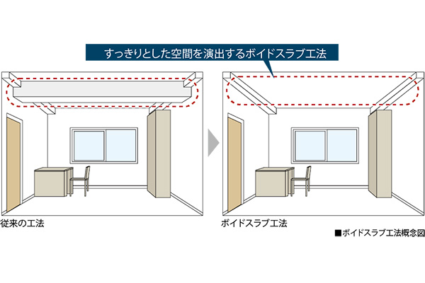 Brillia 大島小松川公園　ボイドスラブ工法