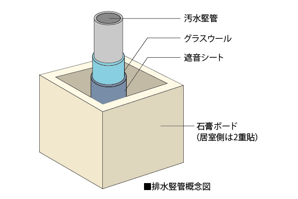 Brillia 大島小松川公園　流水音を抑える排水竪管