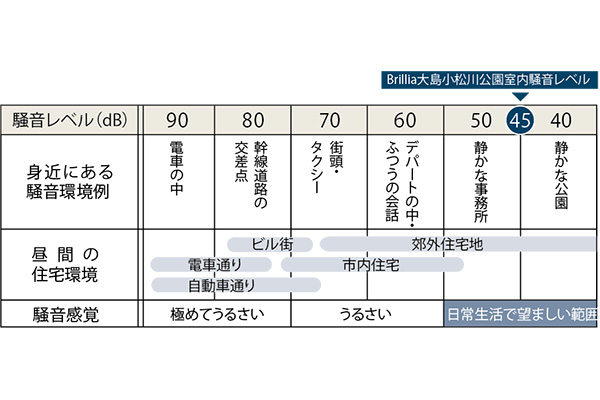 Brillia 大島小松川公園　騒音測定