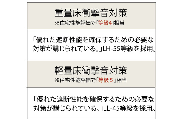 Brillia 大島小松川公園　床の遮音等級