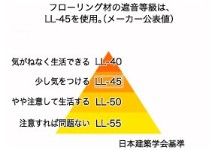 Brillia 三鷹　フローリングの遮音性
