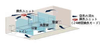 Brillia 綱島id STATION FRONT　Equipment　設備・仕様　24時間少風量換気システム