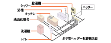 Brillia ヒルズ宮前平　さや管ヘッダーシステム