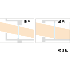 Brillia パークサイド綱島  Structure 構造 逆梁ハイサッシュ