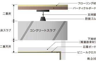 Brillia パークサイド綱島  Structure 構造 二重床・二重天井