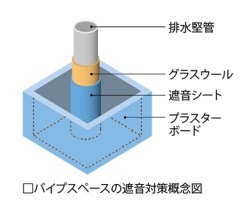 Brillia パークサイド綱島  Structure 構造 水廻りの遮音