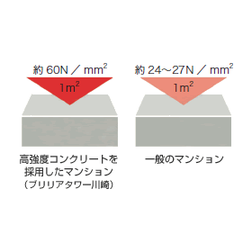 Brillia Tower KAWASAKI　高強度コンクリート・高強度鉄筋