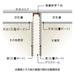 Brillia Tower KAWASAKI　壁遮音性能