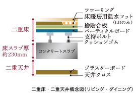 Brillia WELLITH 月島　二重床・二重天井