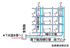 Brillia WELLITH 月島　共用配管