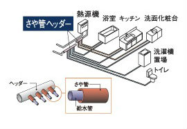 Brillia WELLITH 月島　さや管ヘッダー工法