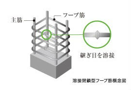 Brillia WELLITH 月島　溶接閉鎖型フープ筋