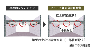 Brillia 鎌倉御成町　躯体スラブ構造