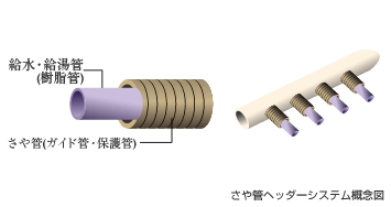 Brillia 鎌倉御成町　さや管ヘッダーシステム