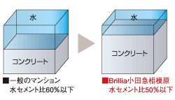 Brillia 小田急相模原 Structure 構造 水セメント比50%以下