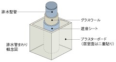 Brillia 小田急相模原 Structure 構造 水周りの遮音性能