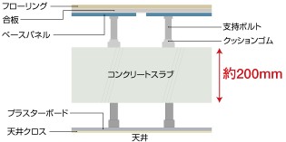 Brillia 小田急相模原 Structure 構造 二重床・二重天井