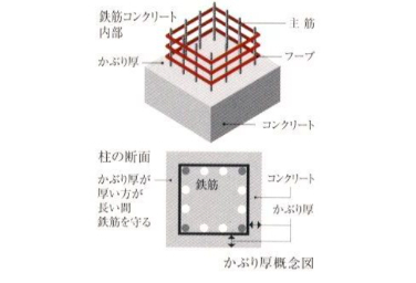 Brillia 稲毛海浜公園  Structure 構造 かぶり厚